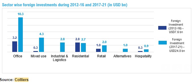 Foreign capital inflow in Indian commercial real estate jumps threefold in recent times