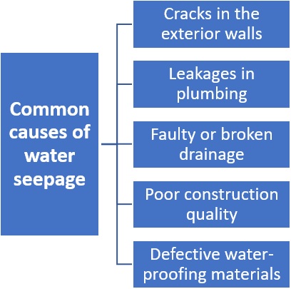 How to avoid water seepage?