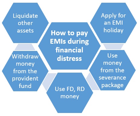 How to pay home loan EMIs in case of job loss due to Coronavirus pandemic?