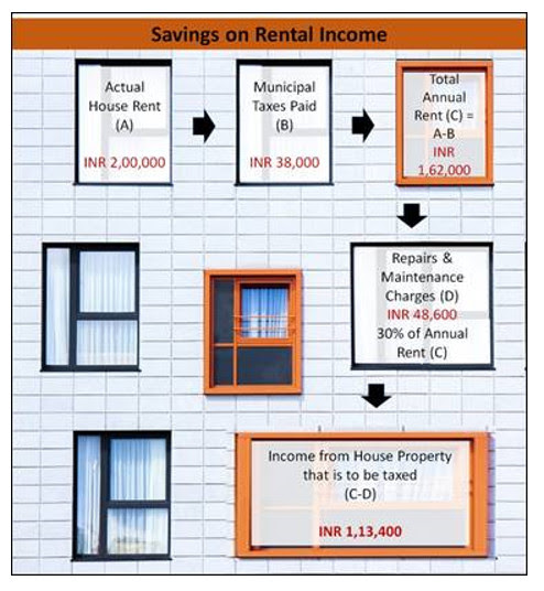 How to save on taxes while buying a property