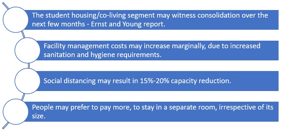 How will COVID-19 impact the co-living segment in India?