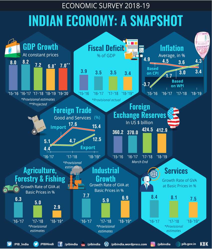 Indian economy snapshot Economic survey 2018-19