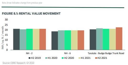 Kolkata’s commercial realty market witnesses increased net absorption, lower completions in 2021