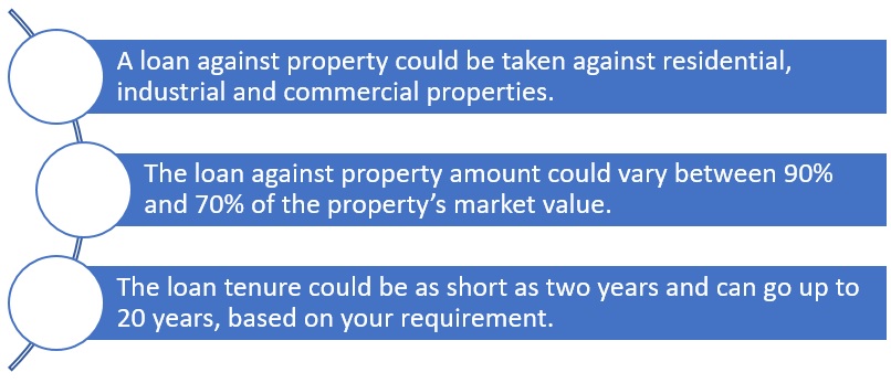 Loan against property Interest rate