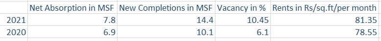 Net absorption, new completions of office space in Bengaluru increases in 2021; Warehousing segment does well too