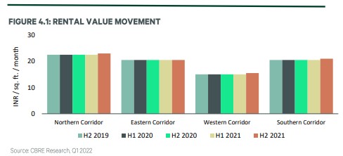 Net absorption, new completions of office space in Bengaluru increases in 2021; Warehousing segment does well too