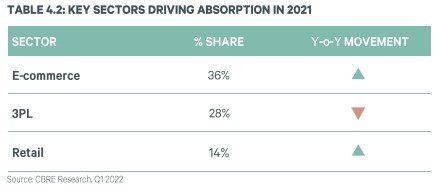 Net absorption, new completions of office space in Bengaluru increases in 2021; Warehousing segment does well too