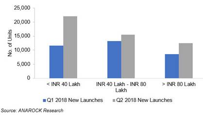 New housing launches increase by 50 per cent in Q2 2018