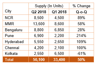 New housing launches increase by 50 per cent in Q2 2018