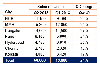 New housing launches increase by 50 per cent in Q2 2018