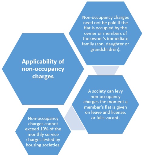 All about non occupancy charges in cooperative housing societies