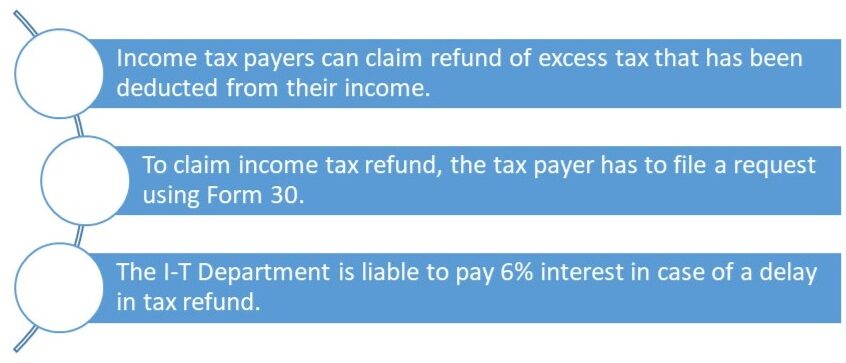 Refund status of income tax: A guide to checking income tax refund status