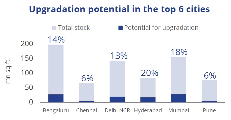 Retrofitting outdated office stock holds investment potential of Rs 9,000 crores