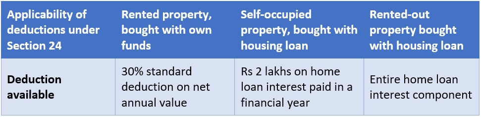 Section 24 of Income Tax Act: Tax deduction against home loan interest payment