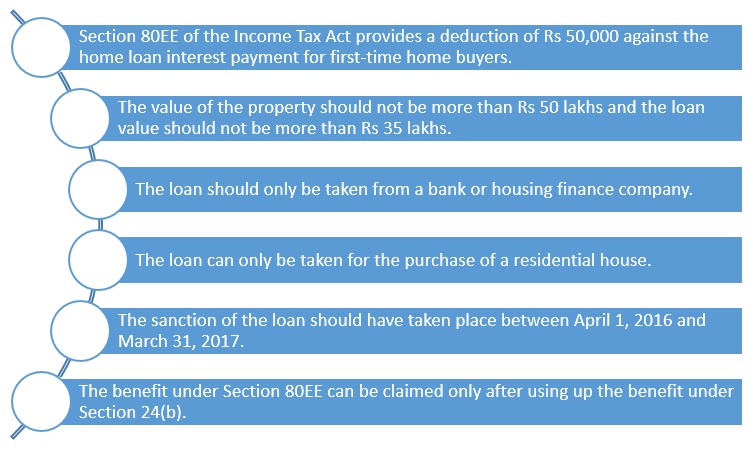 Section 80EE: Income tax deduction for interest component on home loan