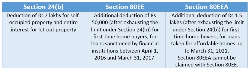 Section 80EEA, 24(b), 80EE