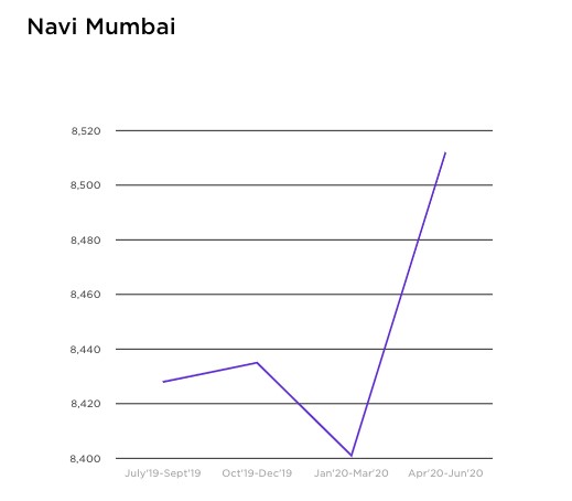 Top localities to buy and rent properties in Navi Mumbai