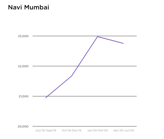 Top localities to buy and rent properties in Navi Mumbai