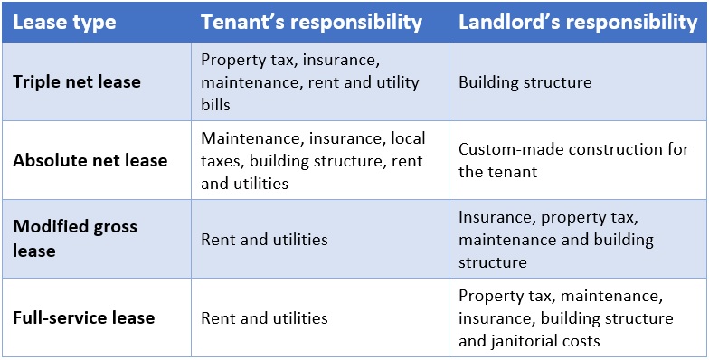 Types of leases tenants and landlords should know about