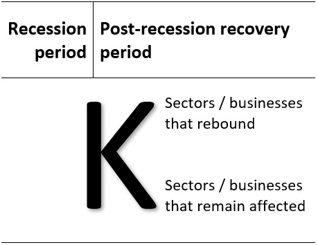 K shaped recovery