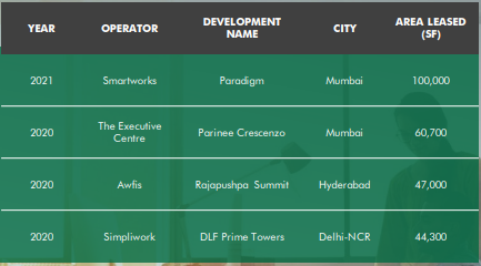 Why are NRIs investing in Indian commercial realty?