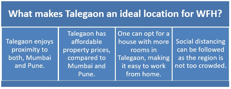 Work-from-home culture to boost Talegaon’s real estate market