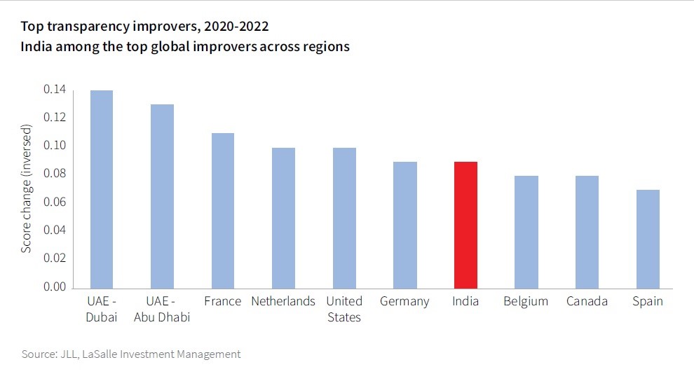 Indian real estate among top 10 most improved markets, vis-à-vis transparency