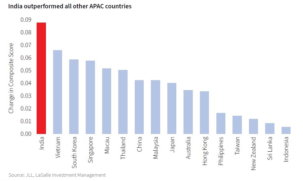 Indian real estate among top 10 most improved markets, vis-à-vis transparency