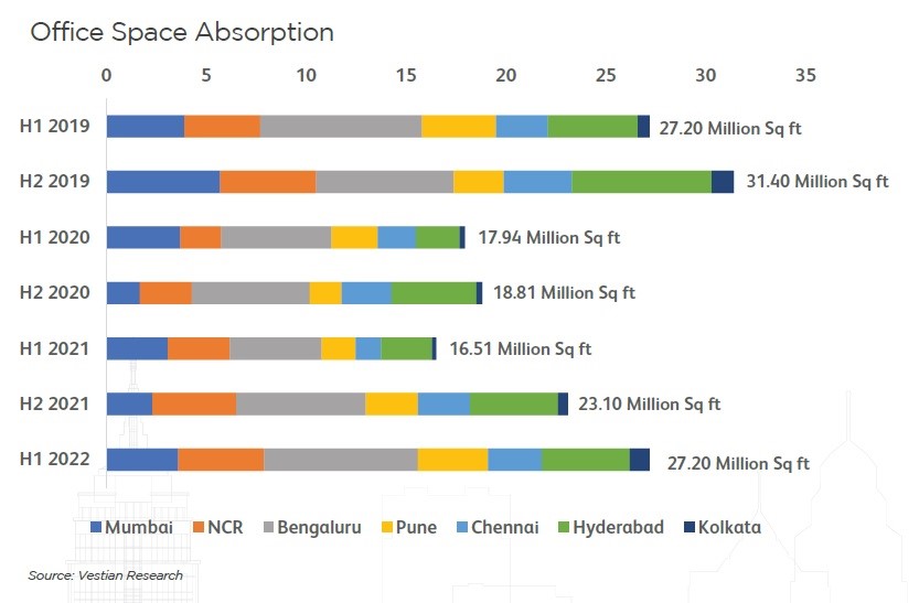 Office market leasing in H1 2022 witnesses 65% YoY growth