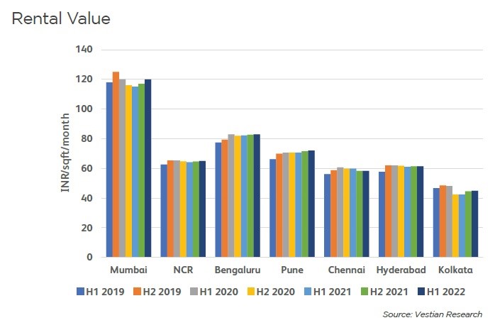 Office market leasing in H1 2022 witnesses 65% YoY growth