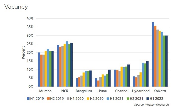 Office market leasing in H1 2022 witnesses 65% YoY growth